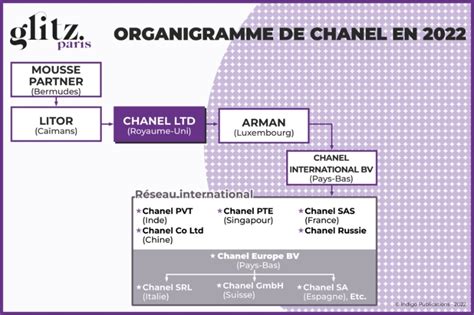 organigramme chanel|chanel organizational chart.